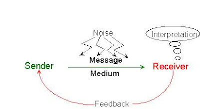 Communication Theories