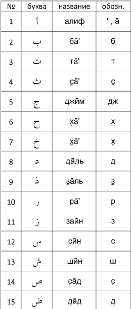 Русско арабский словарь с транскрипцией