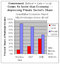 Government Downsizing.