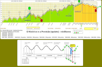 Rdo Waves e o Ciclo Kondratiev