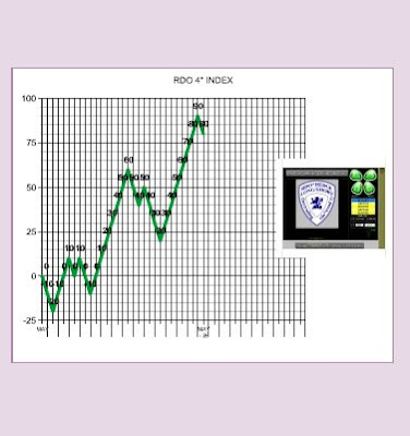 rdo 4 index by rdo trend