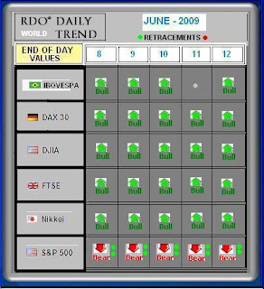 world indexes by rdo trend