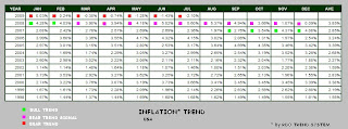 Inflation Trend by rdo