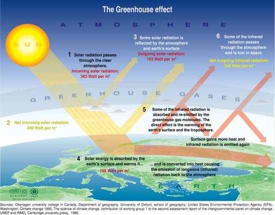 the greenhouse gas warming