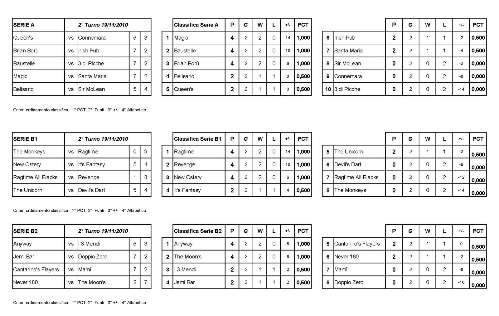Classifica Finale Campionato Di Calcio 2011