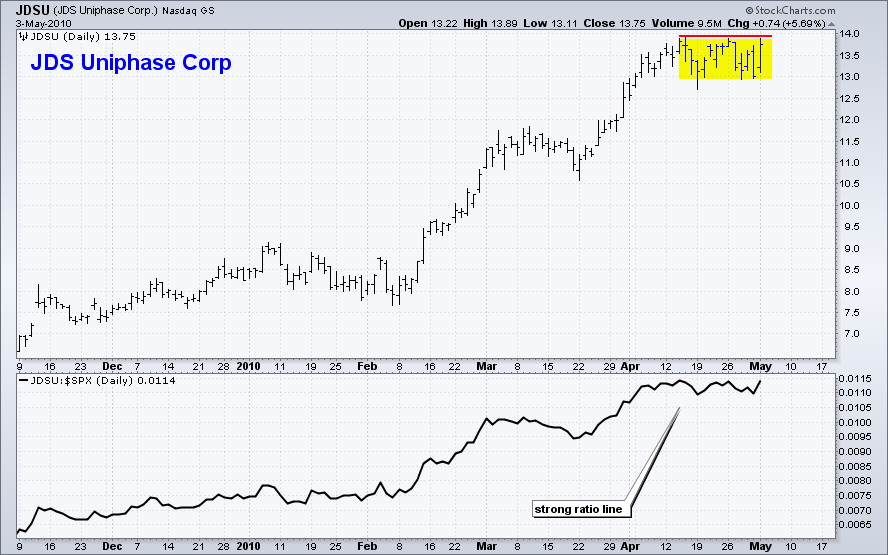 Jds Uniphase Stock Chart