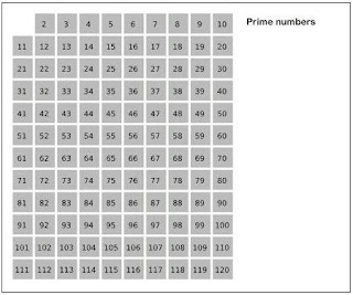 Finding Prime Numbers: Sieve of Eratosthenes Algorithm