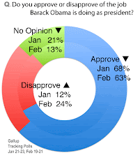 Obama's 2-month polling stats