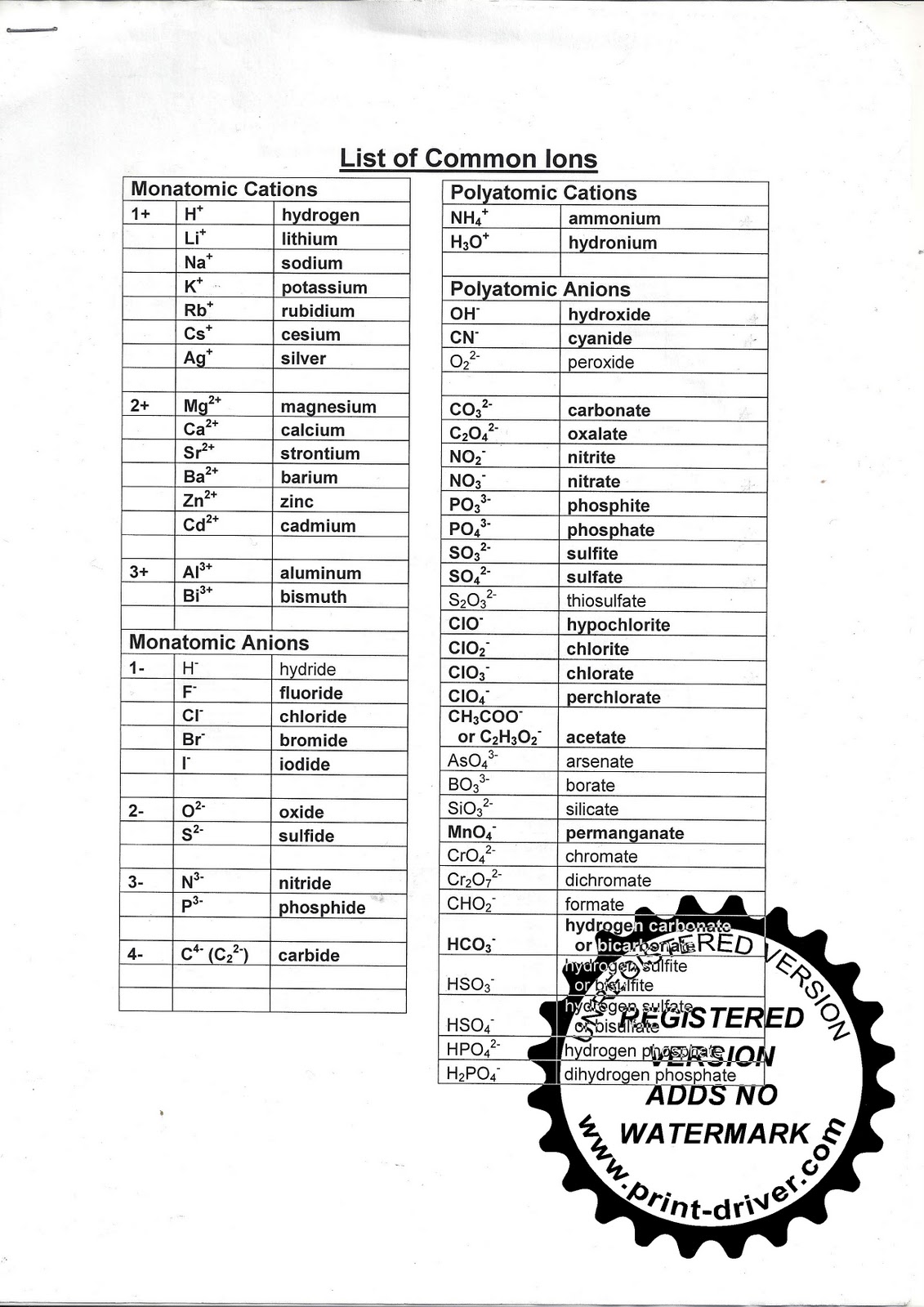 Polyatomic Ions Table