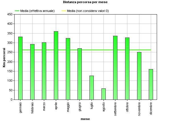 3140 Km. percorsi nel 2010