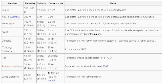 Categorias Triatlon