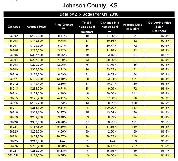 Online Kansas City: The Top 5 Johnson County, KS. Zip Codes with the Highest List Prices are: