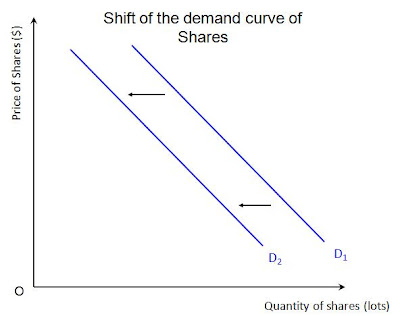 Determinants Of Demand Curve