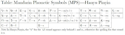 Mandarin Phonetic Symbols