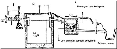 Pecinta Alam Soponyono: PENGELOLAAN AIR LIMBAH KAKUS I