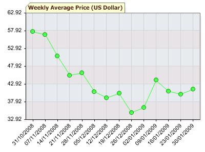 petroleum weekly average price