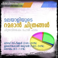 Chithravishesham Poll Analysis: Ramadan Films released in Keralam. Chithravishesham Poll Analysis: Ramadan Films released in Keralam.