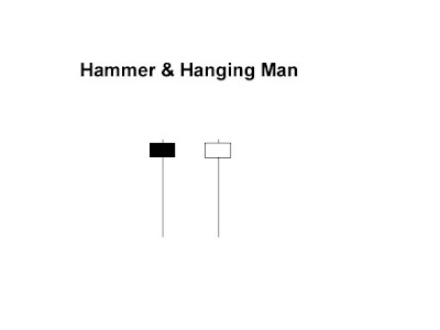 Forex hammer hanging man