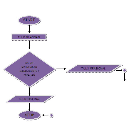 flowchart skripsi program login flowchart skripsi program login