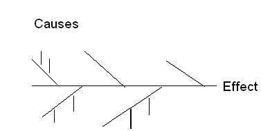 Fishbone+ishikawa+diagram