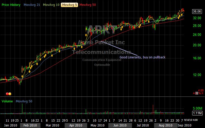 Weekend Chart Review Stocks to Watch Next Week (EPS/Sales) The Patient Fisherman