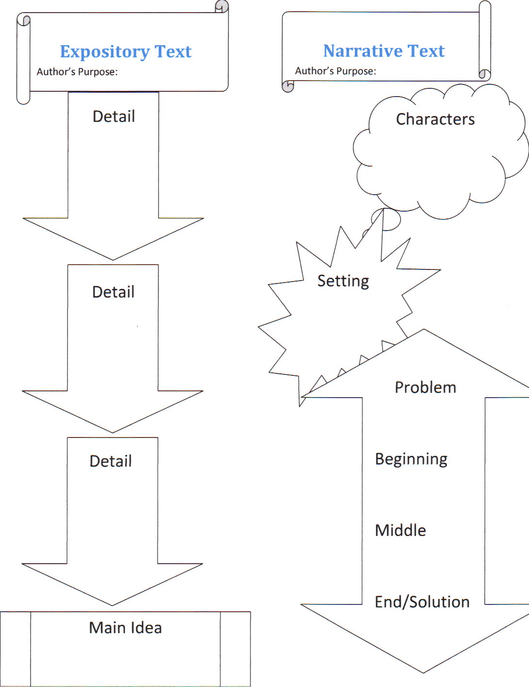 Literacy for The Diverse Learner: Graphic Organizer for Expository and