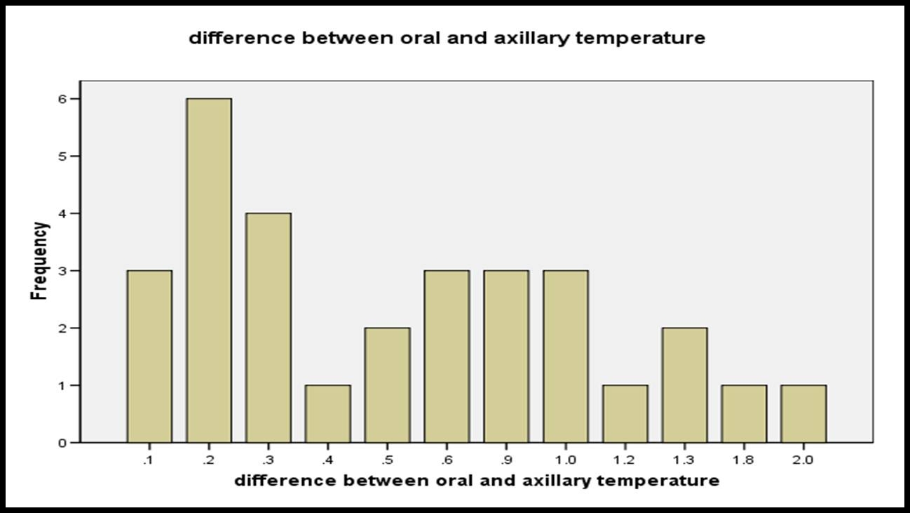 Statistics Research Relationship between oral and axillary temperature.