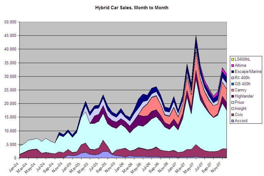 [hybrid-car-sales-december-2007.JPG]