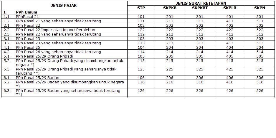 Pelayanan Pajak Kode Ketetapan Pajak