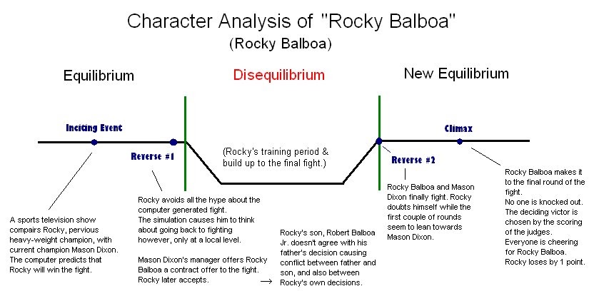 rocky balboa character analysis