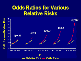On Biostatistics And Clinical Trials Odds Ratio And Relative Risk