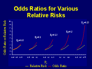 On Biostatistics And Clinical Trials Odds Ratio And Relative Risk