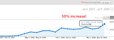 increase traffic thanks does last month previous