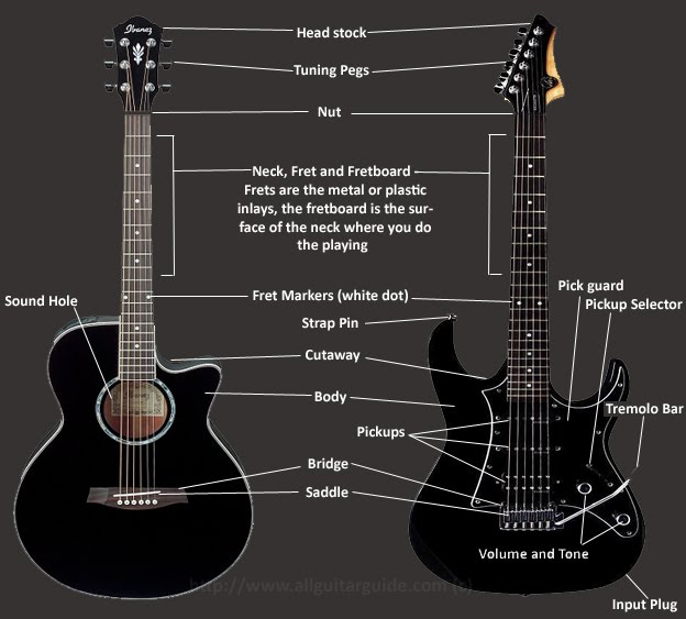 tutorial ,how to ,guitar acoustic guitar parts. tutorial ,how to ,guitar