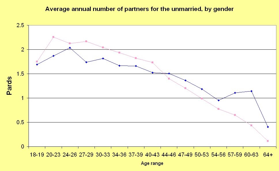 Average number of sexual partners for a man pics 38