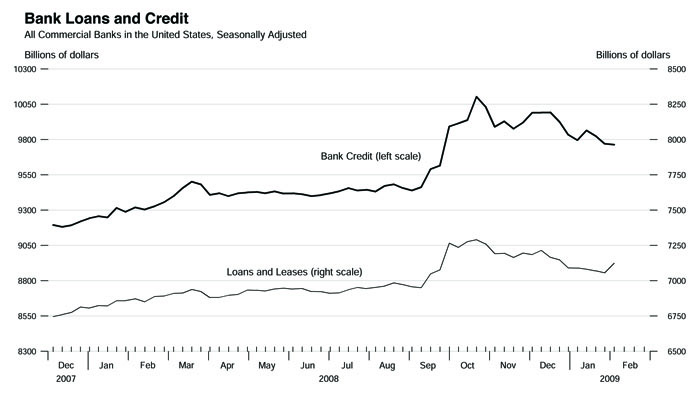 [Bank+Loans+&+Credit+Graph.jpg]