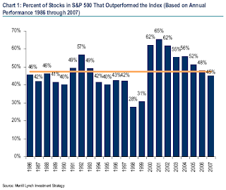 Percent stocks outperforming