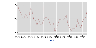 Financial Industry Unemployment