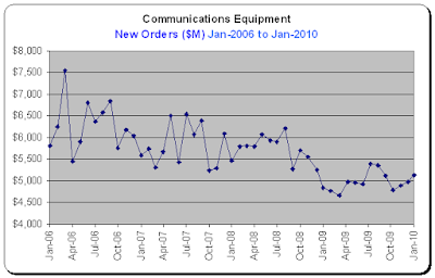 Durable Goods Report, Communications Equipment, New Orders for Jan-2010