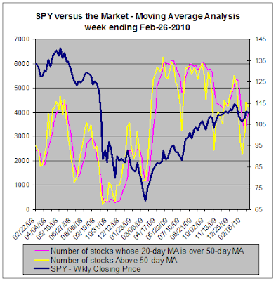 SPY versus Moving Average Analysis, 02-26-2010