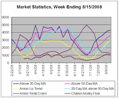 Stock market statistics based on daily data, 8-15-2008