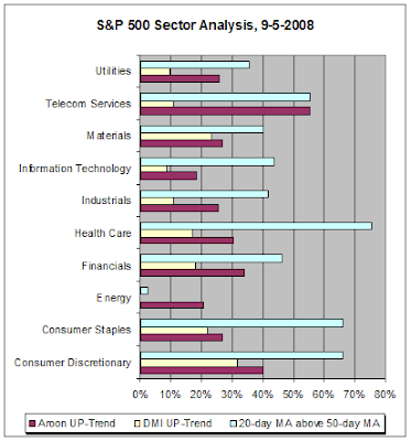 S&P500 Sector Analysis, 9-5-2008
