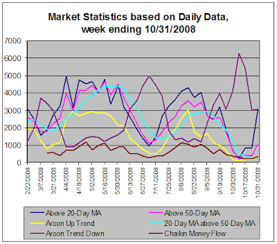 Stock Market Statistics based on daily data, 10-31-2008