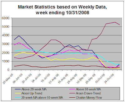 Stock Market Statistics based on weekly data, 10-31-2008