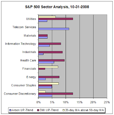 S&P 500 Sector Analysis, 10-31-2008