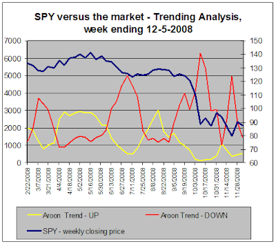 SPY vs. the market, Trend Analysis, 12-05-2008