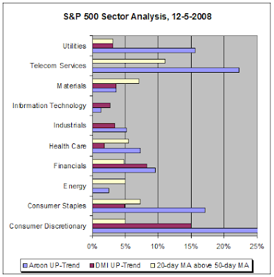 S&P 500 Sector Analysis, 12-5-2008
