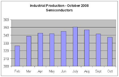 Industrial Production, Nov 2008 - Semiconductors