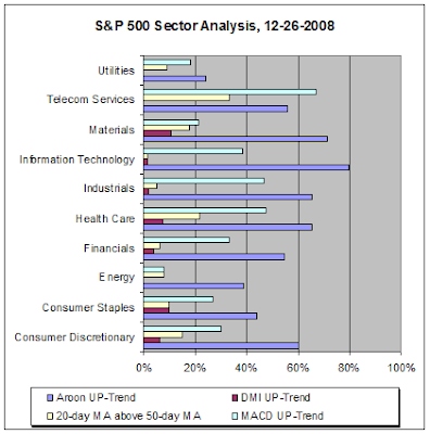 S&P 500 Sector Analysis, 12-26-2008