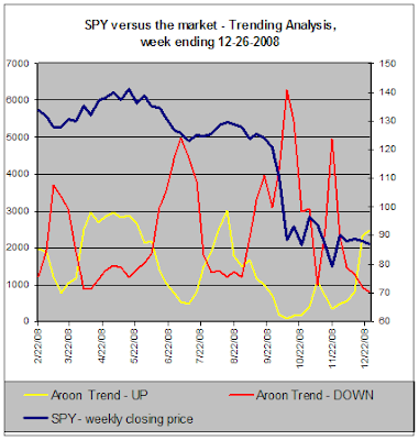 SPY versus the market - Trend Analysis, 12-26-2008